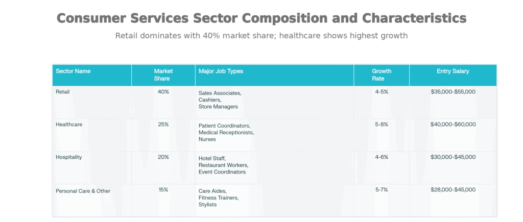 Consumer Services Sector Composition Chart - showing retail dominance at 40%, healthcare at 25%, hospitality at 20%, and personal care at 15%