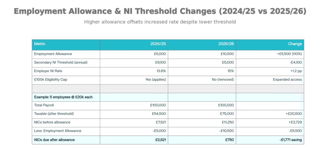 Employment Allowance 202526 Overview Infographic