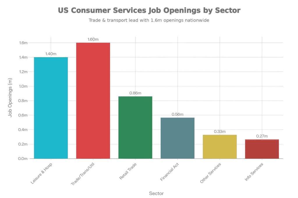US Consumer Services Job Openings by Sector Bar Chart - showing trade/transport leading with 1.6m openings