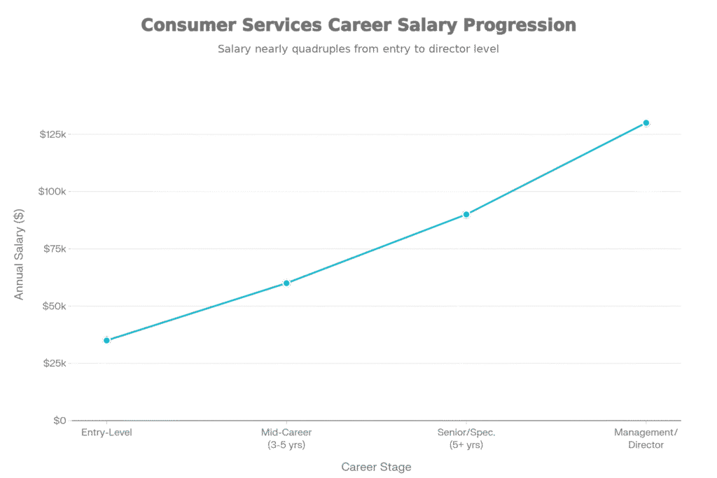 Consumer Services Career Salary Progression Chart - showing growth from $35k entry-level to $130k+ director level